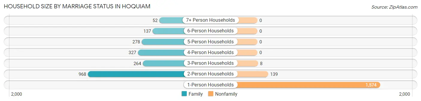 Household Size by Marriage Status in Hoquiam
