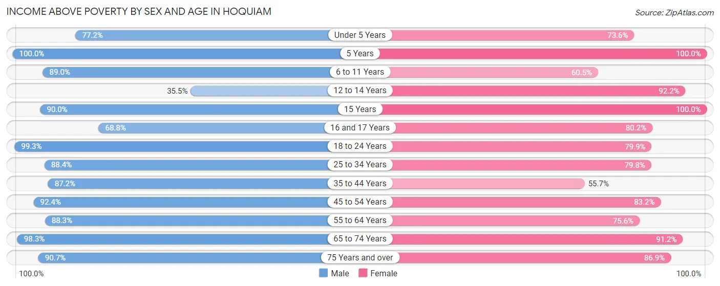 Income Above Poverty by Sex and Age in Hoquiam