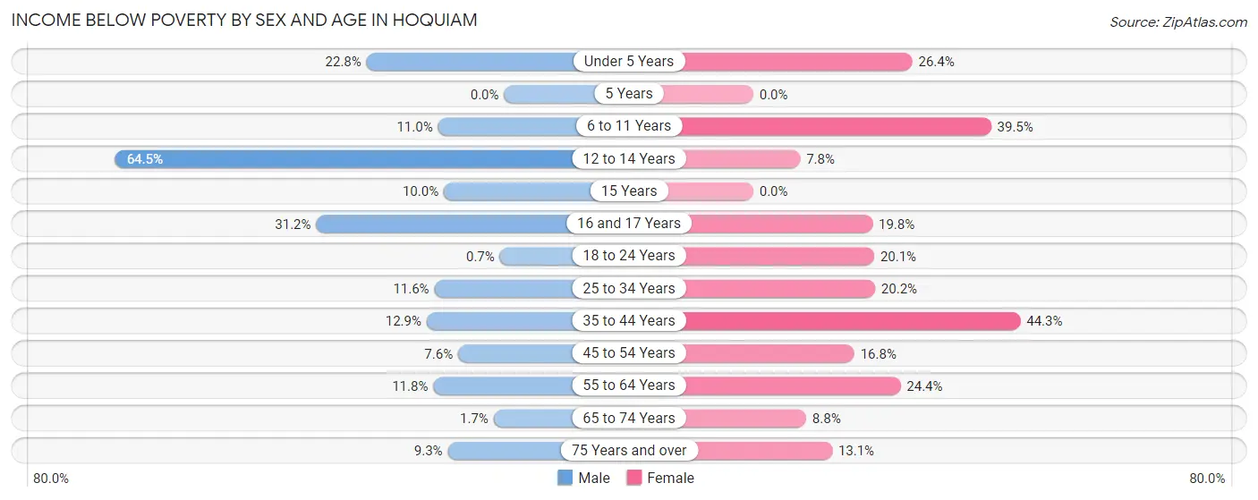 Income Below Poverty by Sex and Age in Hoquiam