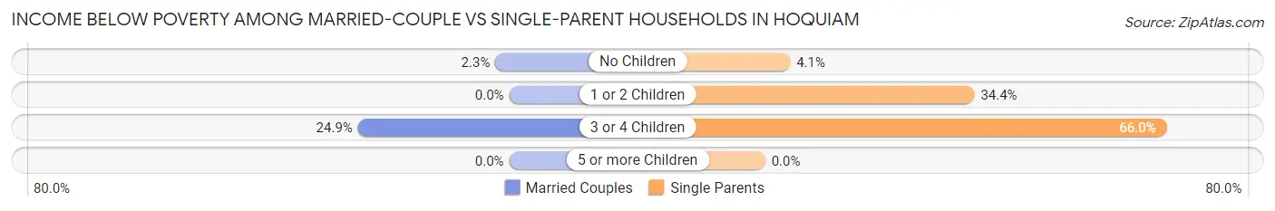 Income Below Poverty Among Married-Couple vs Single-Parent Households in Hoquiam