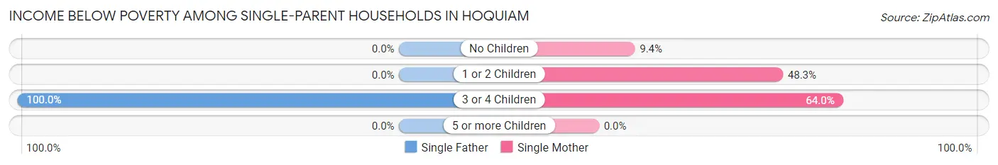 Income Below Poverty Among Single-Parent Households in Hoquiam
