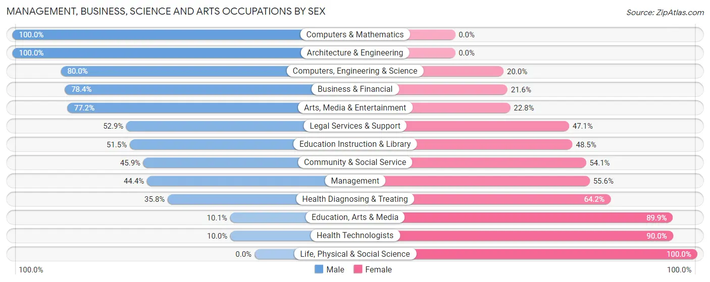 Management, Business, Science and Arts Occupations by Sex in Hoquiam