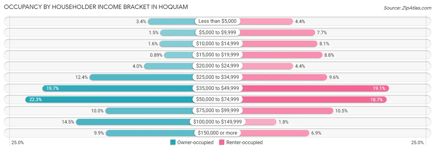 Occupancy by Householder Income Bracket in Hoquiam