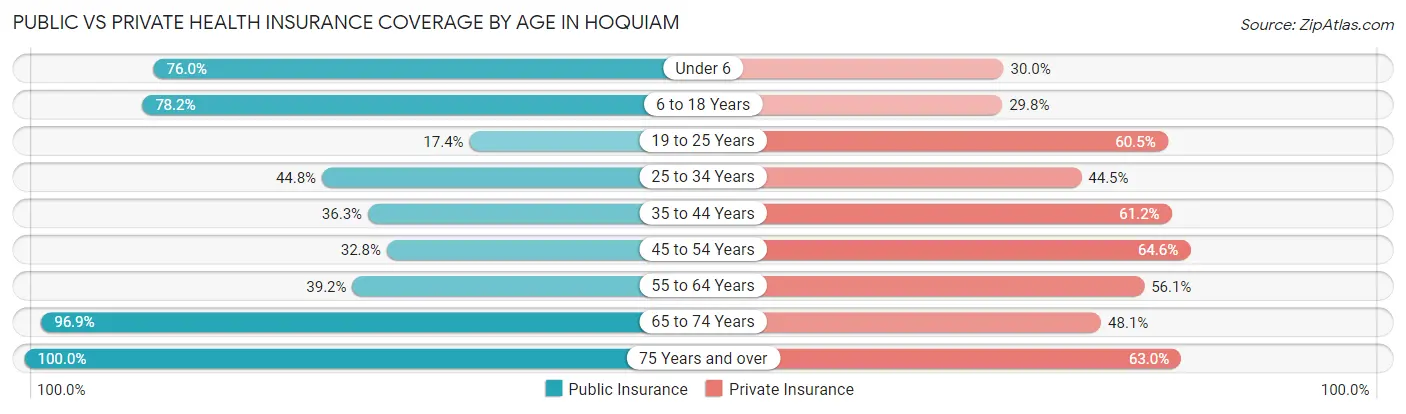 Public vs Private Health Insurance Coverage by Age in Hoquiam