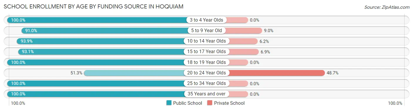 School Enrollment by Age by Funding Source in Hoquiam