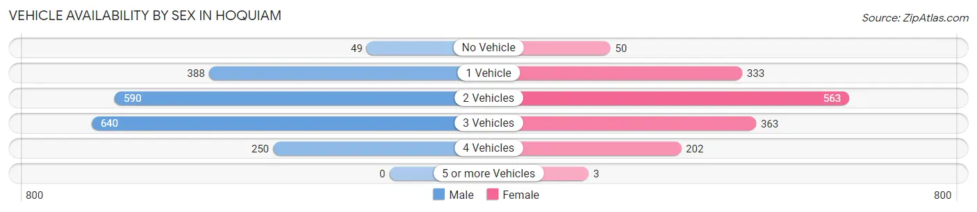 Vehicle Availability by Sex in Hoquiam