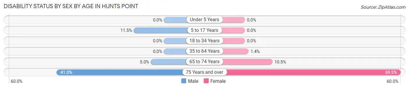 Disability Status by Sex by Age in Hunts Point