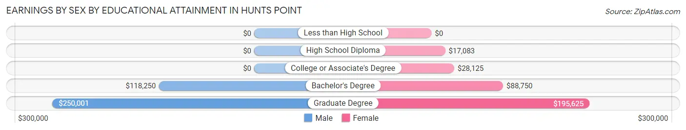 Earnings by Sex by Educational Attainment in Hunts Point