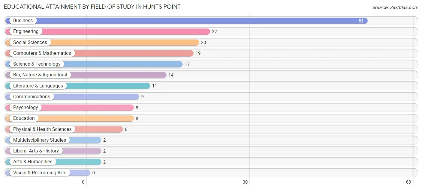 Educational Attainment by Field of Study in Hunts Point
