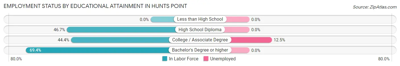 Employment Status by Educational Attainment in Hunts Point