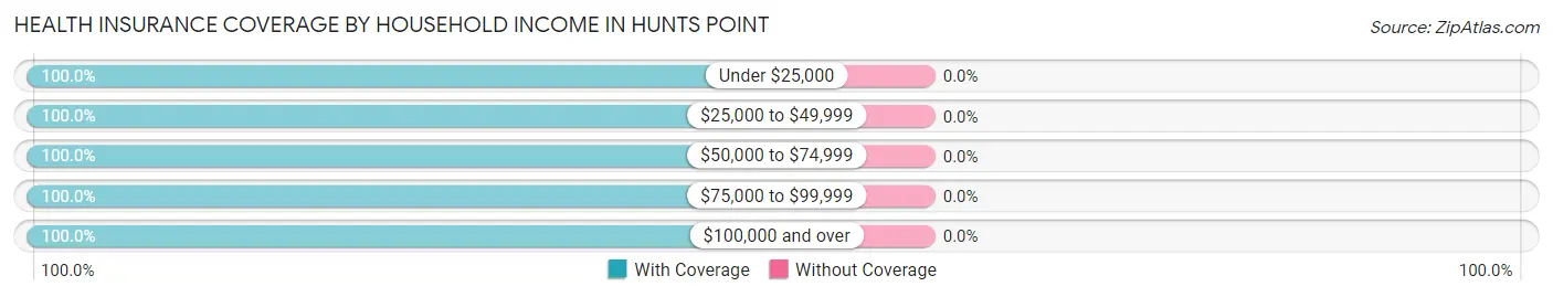 Health Insurance Coverage by Household Income in Hunts Point