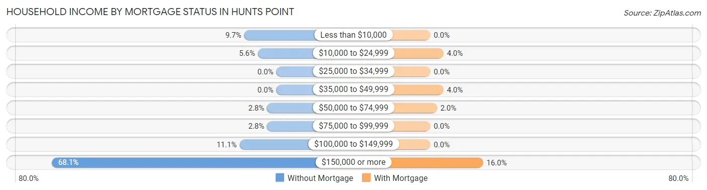 Household Income by Mortgage Status in Hunts Point
