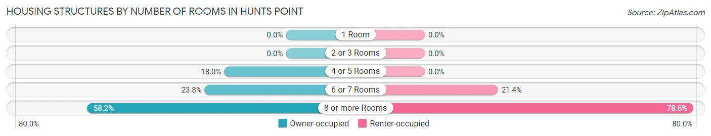 Housing Structures by Number of Rooms in Hunts Point