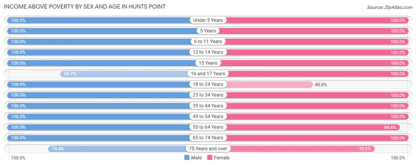 Income Above Poverty by Sex and Age in Hunts Point