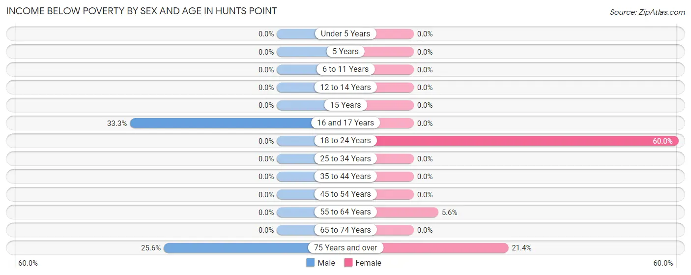 Income Below Poverty by Sex and Age in Hunts Point