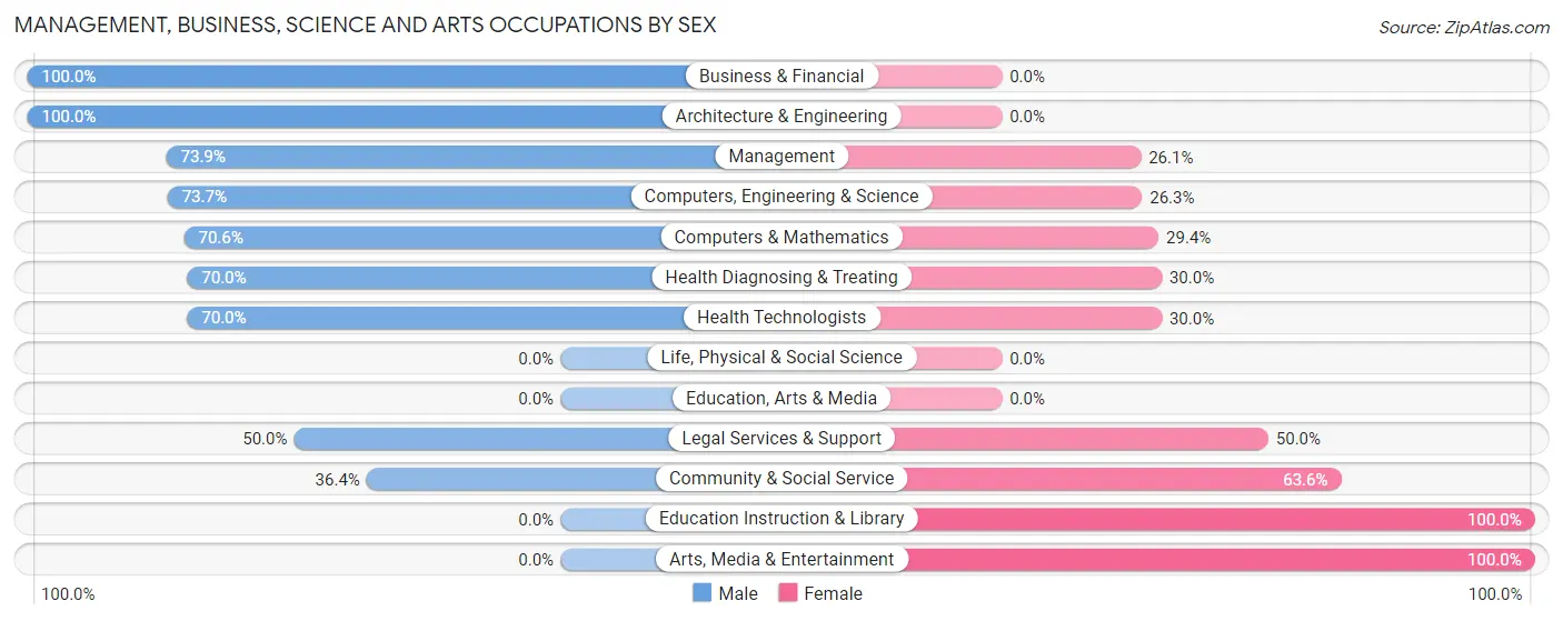 Management, Business, Science and Arts Occupations by Sex in Hunts Point