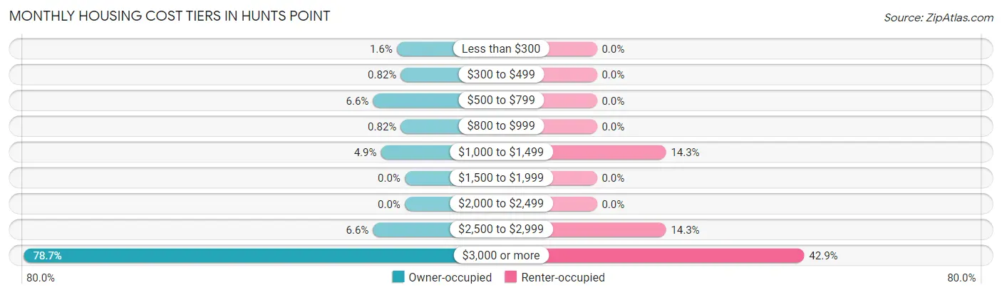 Monthly Housing Cost Tiers in Hunts Point