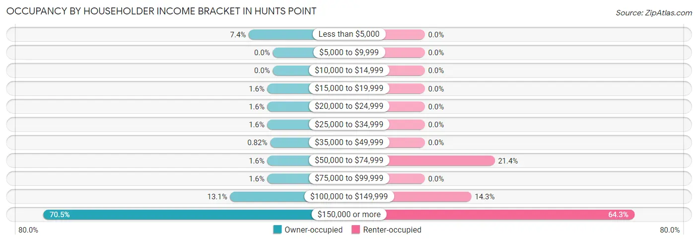 Occupancy by Householder Income Bracket in Hunts Point