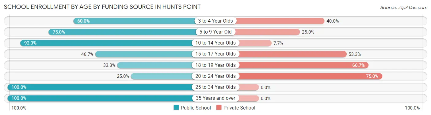School Enrollment by Age by Funding Source in Hunts Point