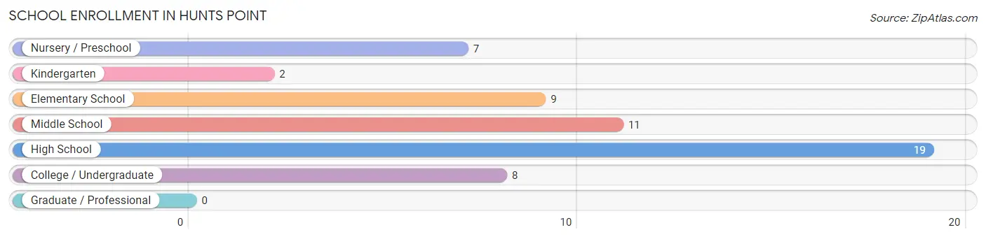 School Enrollment in Hunts Point