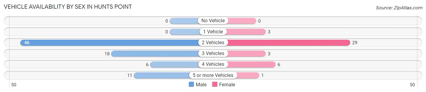 Vehicle Availability by Sex in Hunts Point
