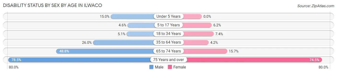 Disability Status by Sex by Age in Ilwaco