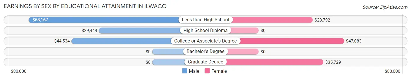 Earnings by Sex by Educational Attainment in Ilwaco