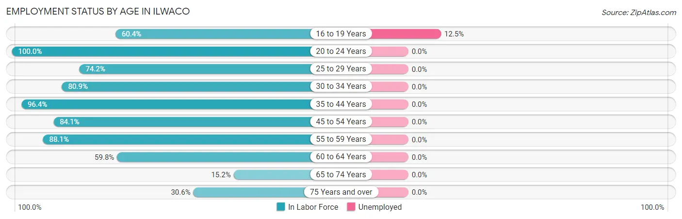 Employment Status by Age in Ilwaco