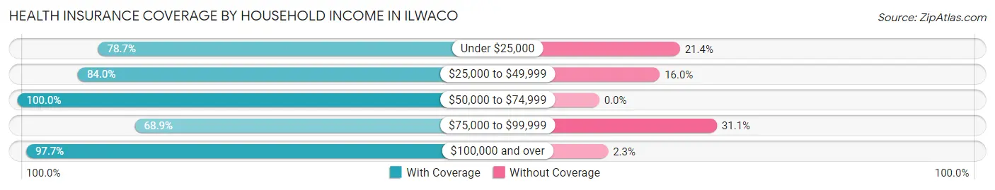 Health Insurance Coverage by Household Income in Ilwaco