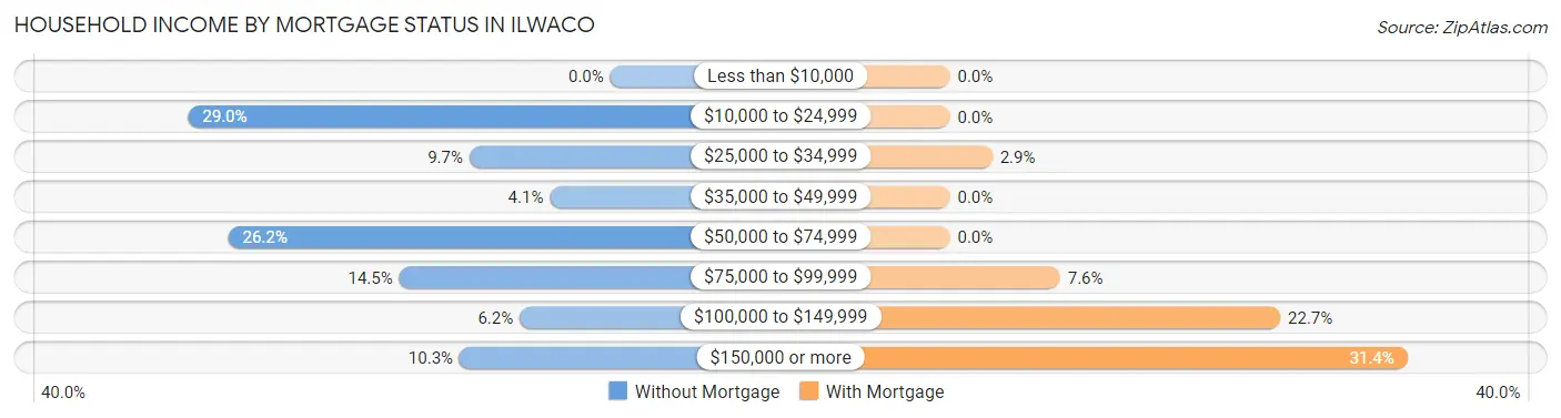 Household Income by Mortgage Status in Ilwaco