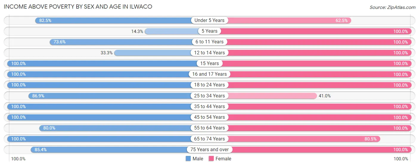 Income Above Poverty by Sex and Age in Ilwaco