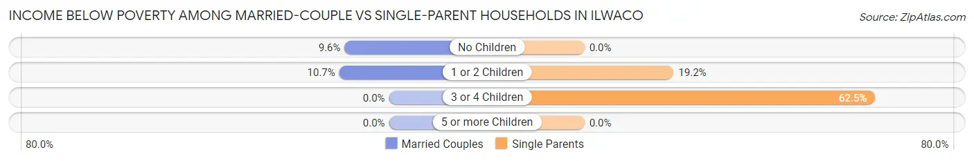 Income Below Poverty Among Married-Couple vs Single-Parent Households in Ilwaco
