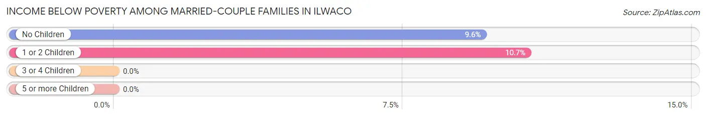 Income Below Poverty Among Married-Couple Families in Ilwaco