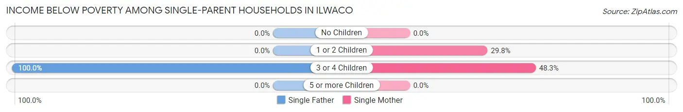 Income Below Poverty Among Single-Parent Households in Ilwaco
