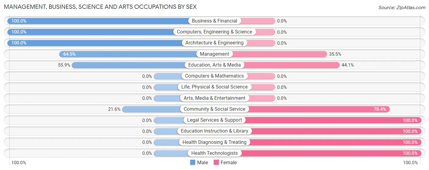 Management, Business, Science and Arts Occupations by Sex in Ilwaco