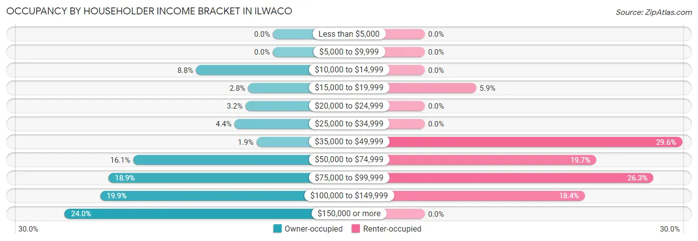 Occupancy by Householder Income Bracket in Ilwaco