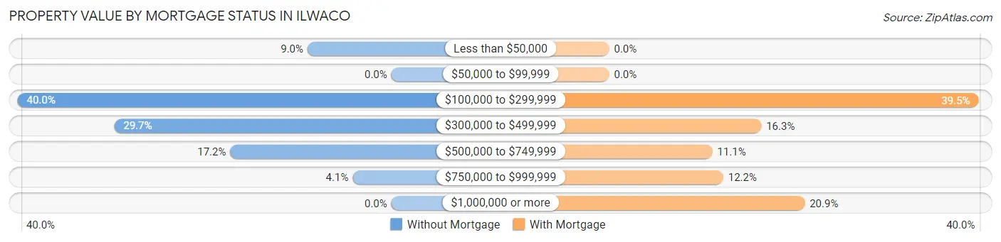 Property Value by Mortgage Status in Ilwaco