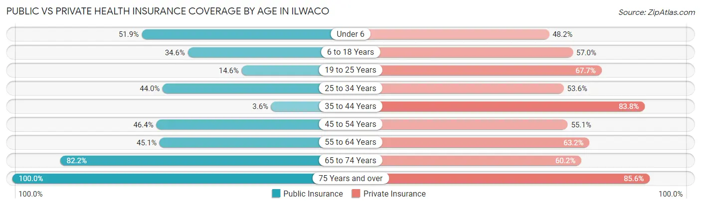 Public vs Private Health Insurance Coverage by Age in Ilwaco