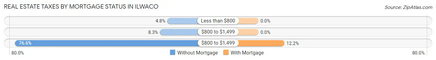 Real Estate Taxes by Mortgage Status in Ilwaco