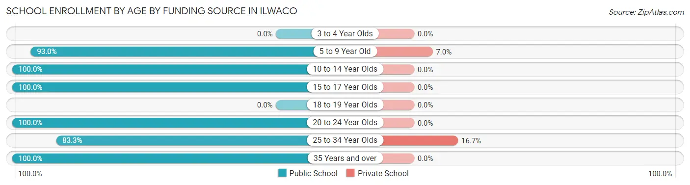 School Enrollment by Age by Funding Source in Ilwaco