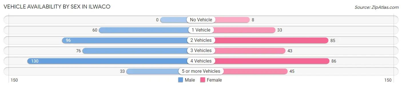Vehicle Availability by Sex in Ilwaco