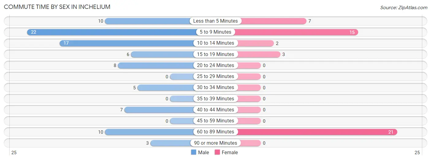 Commute Time by Sex in Inchelium