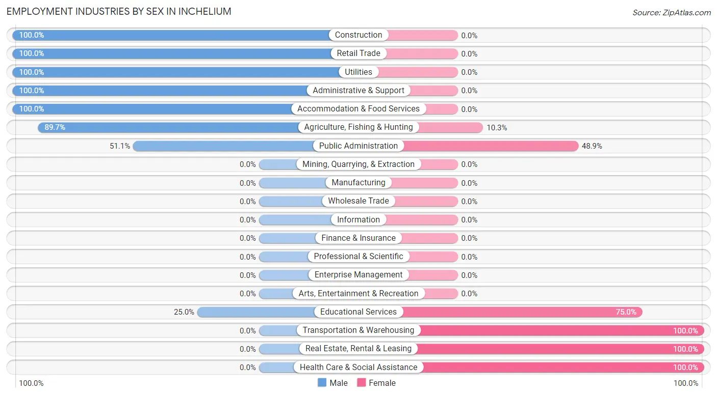 Employment Industries by Sex in Inchelium