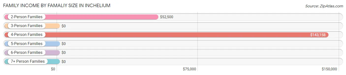 Family Income by Famaliy Size in Inchelium