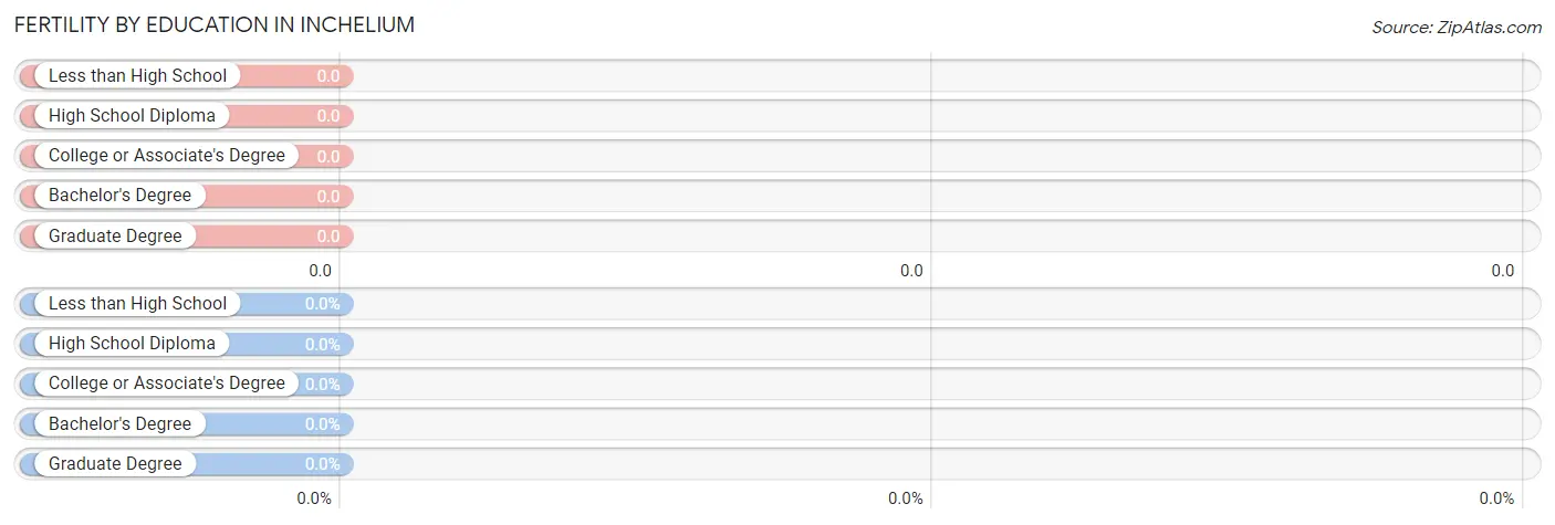 Female Fertility by Education Attainment in Inchelium