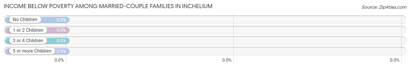 Income Below Poverty Among Married-Couple Families in Inchelium