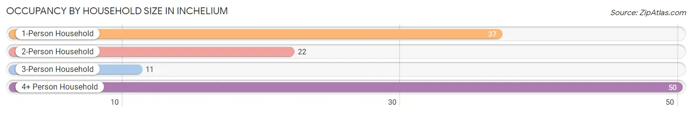 Occupancy by Household Size in Inchelium