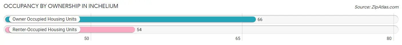 Occupancy by Ownership in Inchelium