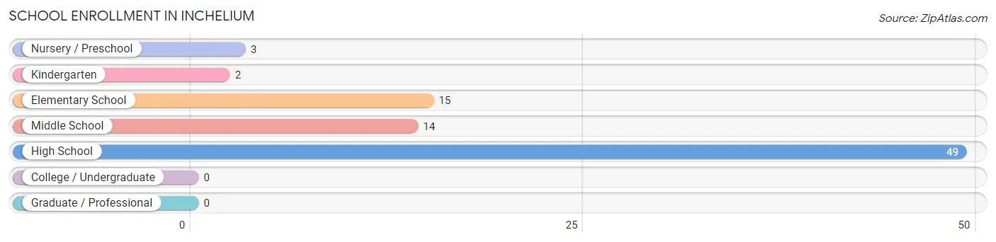 School Enrollment in Inchelium