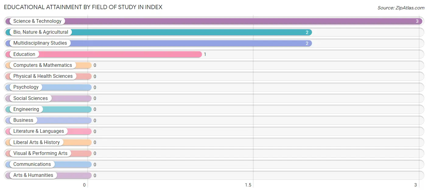 Educational Attainment by Field of Study in Index